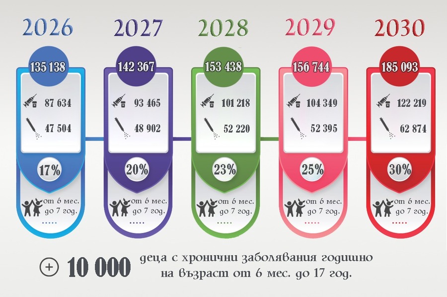 МЗ иска безплатни грипни ваксини за децата